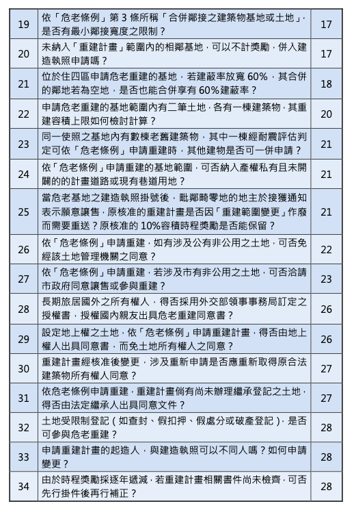 台北市危老重建問答集目錄E2重建計畫篇