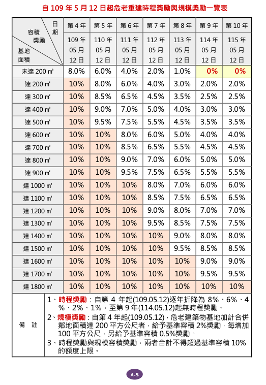 危老重建問答集A概要基礎3