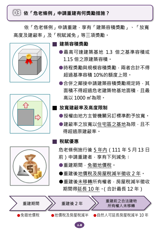 危老重建問答集A概要基礎6