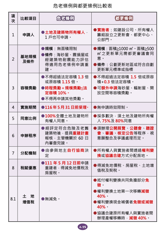 危老重建問答集A概要基礎12