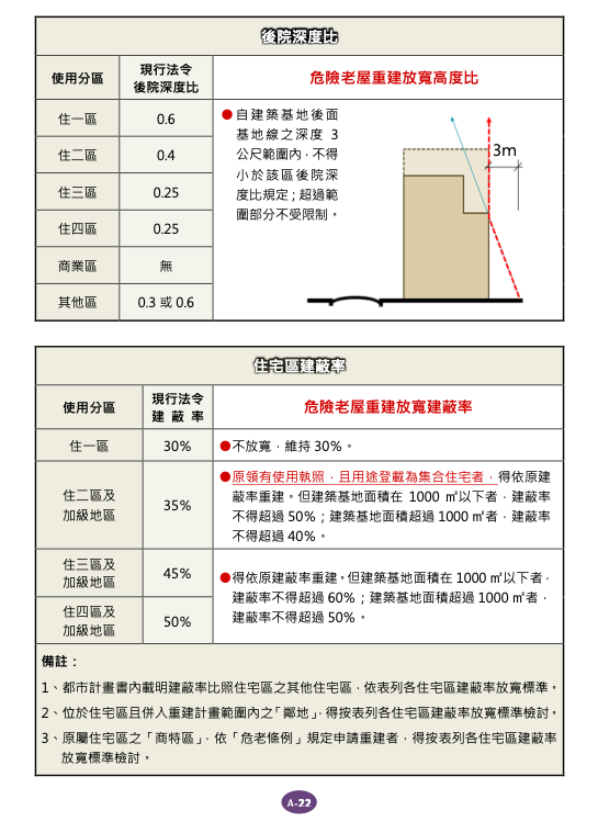 危老重建問答集A概要基礎16