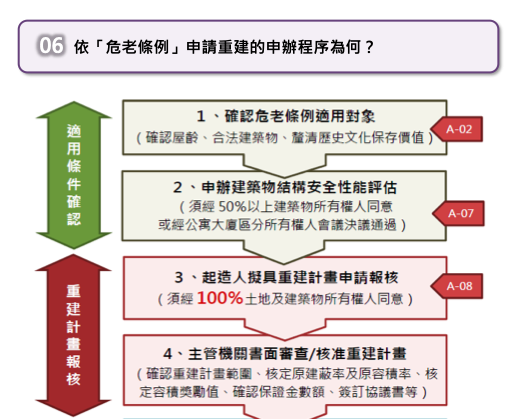 危老重建問答集A概要基礎8-1