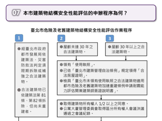 危老重建問答集A概要基礎9-1