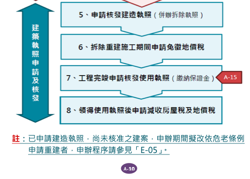 危老重建問答集A概要基礎8-2