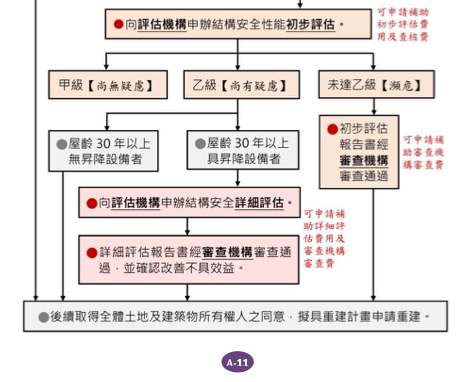 危老重建問答集A概要基礎9-2