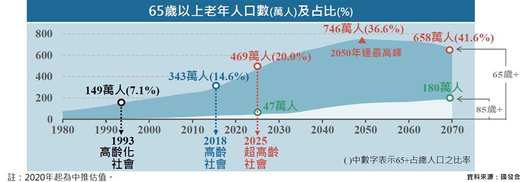 高齡社會統計