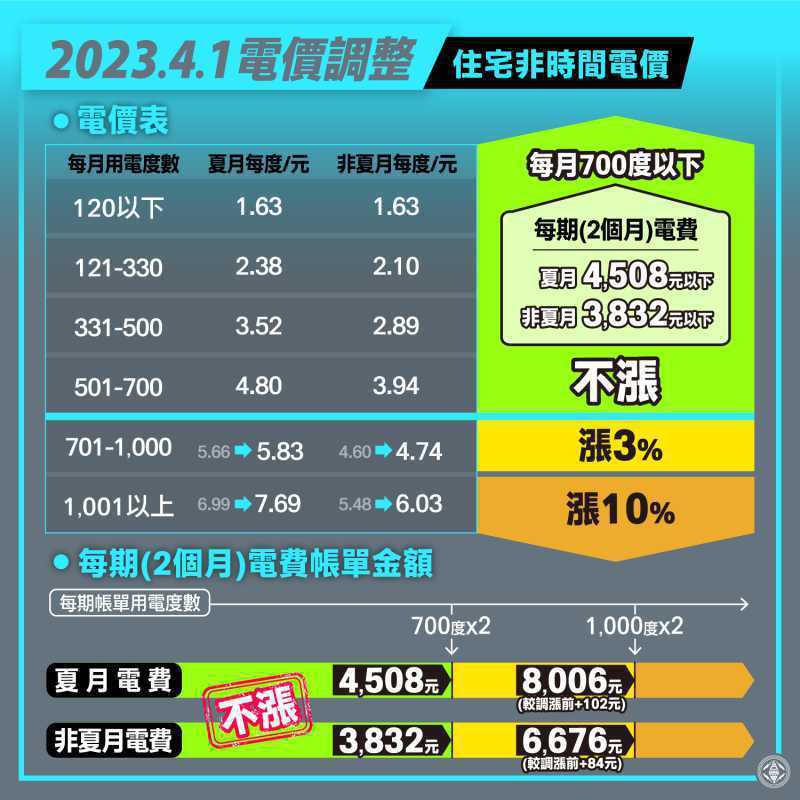 家庭電費包括流動電費 公共電費及節電獎勵金（圖：翻攝自網路）