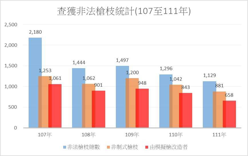 警政署加強溯源管理 積極防制改造槍枝