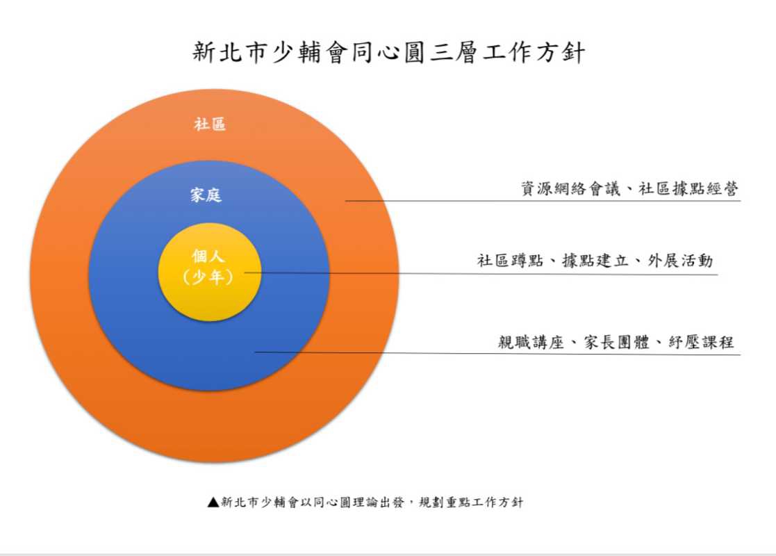 行政輔導先行新制上路 　新北少輔會喊出「陪你play one」全力陪伴曝險少年