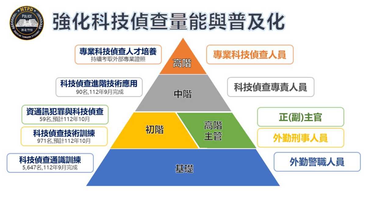 新北警普及科技偵查訓練　推動進階式證照制度