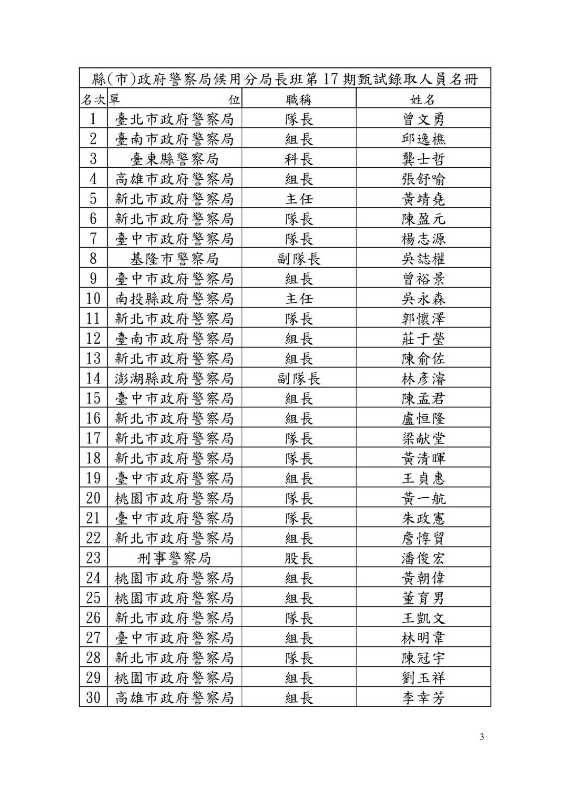 ▲警政署公布各縣市候用分局長錄取名單 拔擢優秀幹才 強化警察陣容。（圖/警政署提供）